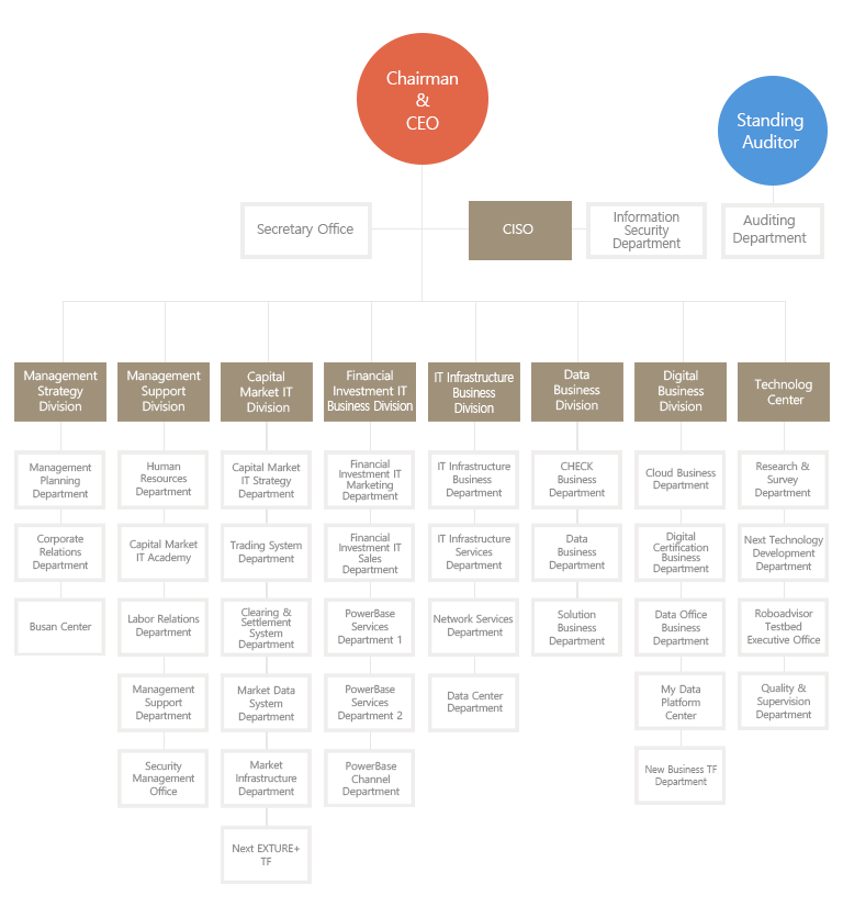 Organization Chart